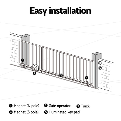 Sliding gate opener installation diagram showing gate operator, track, and magnets