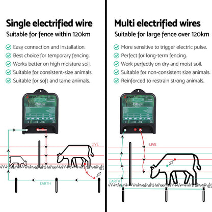 XSTOP Electric Fence Energiser 5J 220-240V 120km